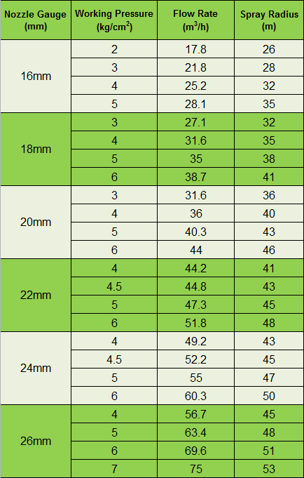 rain-gun-impact-sprinklers-specifications